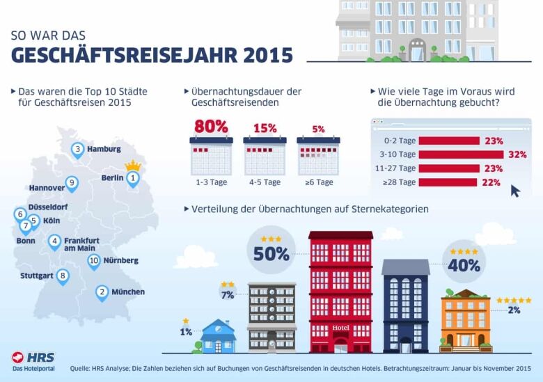 Berlin bleibt wichtigstes deutsches Ziel von Geschäftsreisen